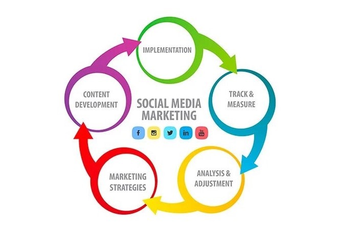 Roadmap of Social Media Advertising Agency